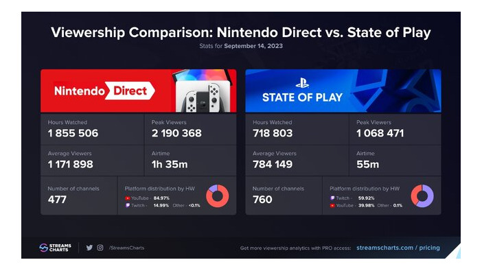 「Nintendo Direct 2023.9.14」の視聴者数は歴代6位―ピーク視聴者数は「State of Play」の約2倍
