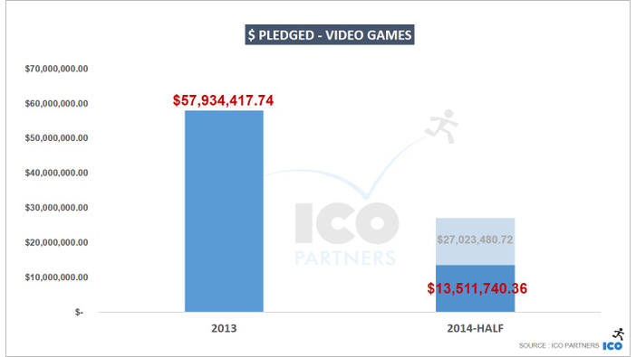 「Kickstarter」2014年上半期の調達額は昨年の半分以下に、ICO Partnersが報告