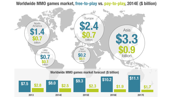 2014年オンラインゲーム市場規模は110億ドルに ― SuperData Researchが報告