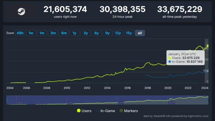 今世代機入手難は終わっても成長未だ止まらないPCゲーム―「Steam」同時接続数が3,300万人を突破し過去最高記録を更新