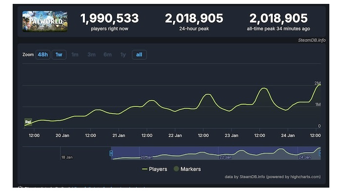 『パルワールド』Steamついに同接200万突破！1月19日発売以降、毎日記録更新中