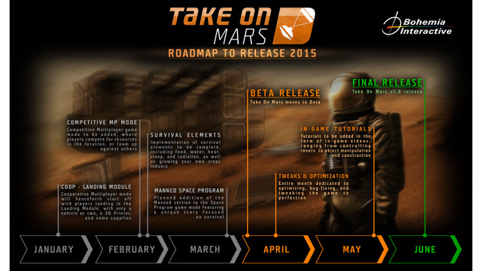 『Take On Mars』は6月に正式リリース予定、ベータ移行は4月に―2015年ロードマップより