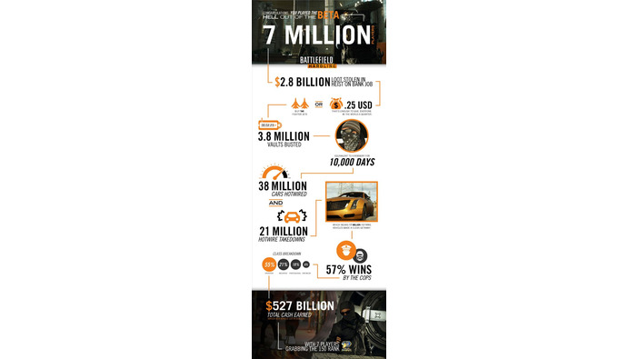 参加者数700万人！『Battlefield Hardline』βテスト統計データ公開―シリーズ所有者への特典情報も