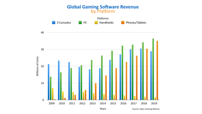 北米PCゲーム業界団体が2019年までのゲーム市場予測を報告―PCゲームは350億ドル規模に成長か