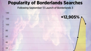 『ボーダーランズ3』発売後、アダルトサイトでの検索数が約13,000％の急上昇ー僅か5日で100万回以上の検索が… 画像
