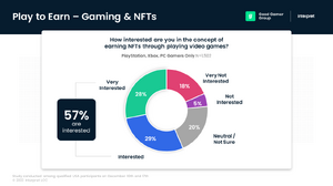 ゲーム開発者の70％はNFTに興味なし、一方ゲーマーは約60％が関心あり？ 画像