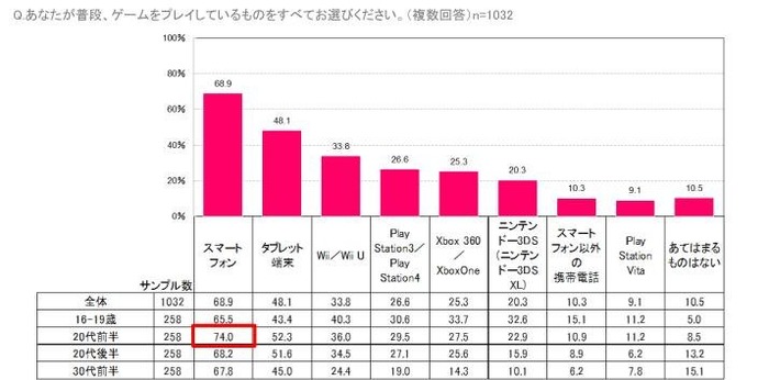 「米国女性のゲームプレイ事情」が明らかに、スマホ人気は日本と変わらず