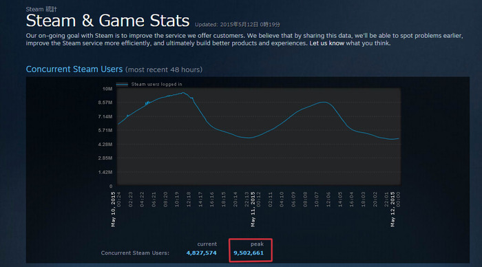 Steamの同時接続数がピーク時950万を記録―約4ヶ月で100万増加