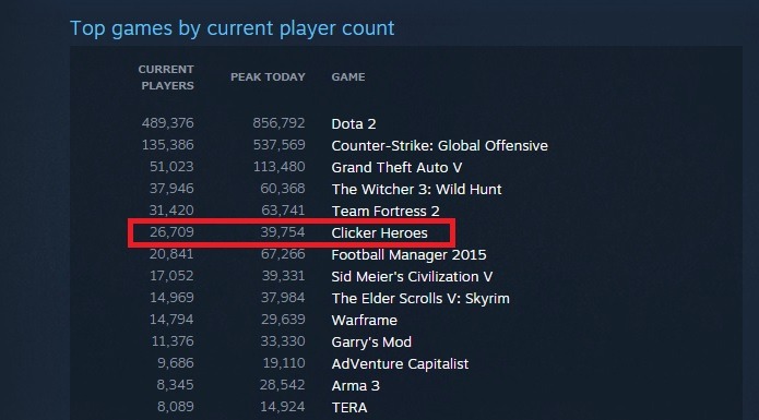 クッキー製造ゲームのクローン作品『Clicker Heroes』がSteamで流行中―ひたすらモンスター討伐！