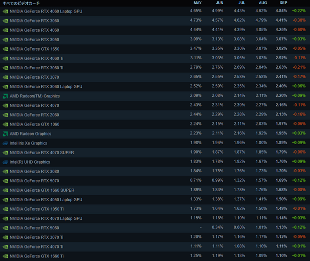 8GBのVRAMや6コアCPUのシェアが減少傾向に―Steamハードウェア調査で世代交代の様子見せる