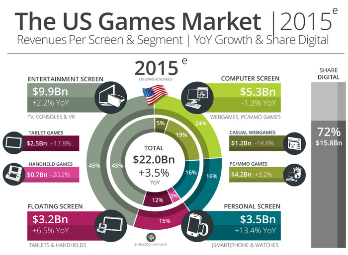 世界のゲーム市場、2018年には約14兆円に―中国が今年にも米国を逆転