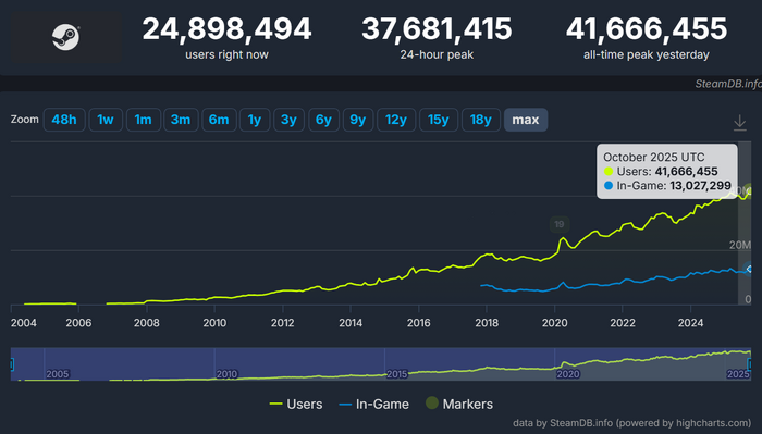 約4,000万人が同時に遊んでる！10月12日にSteam同接数が史上最多を記録。増え続けるPCゲーマー