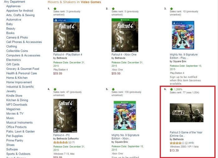 『Fallout 4』発表で『Fallout 3』の各国Amazon人気ランキングが急上昇