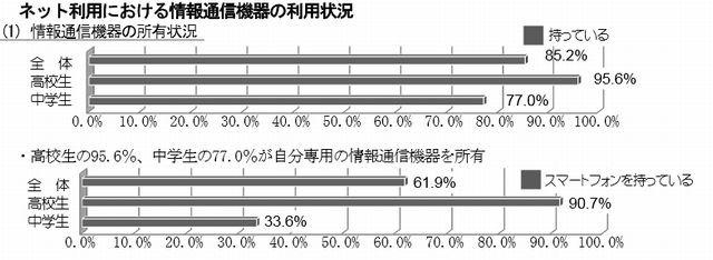 ネット利用における情報通信機器の利用状況