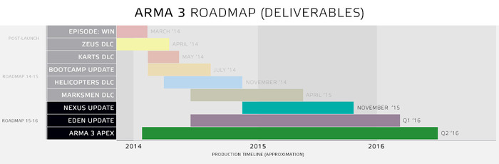 『Arma 3』売上が200万本を達成―3Dエディタ実装含む2016年までのロードマップ発表