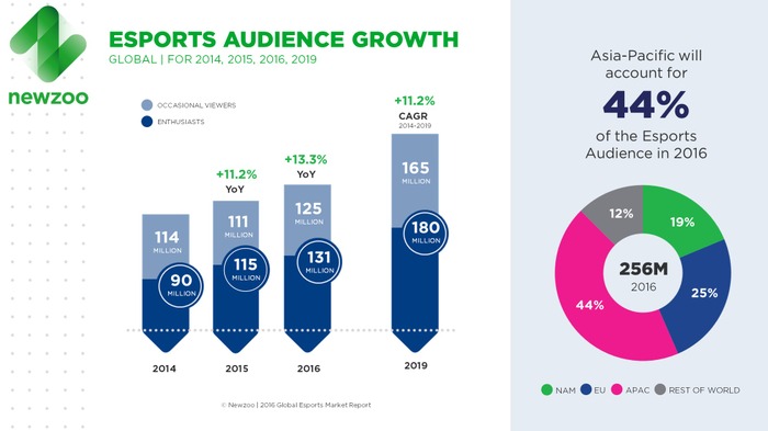 2016年、e-Sports市場は4億6300万ドル規模に成長か―海外調査会社が報告