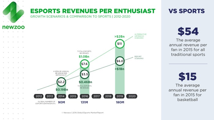 2016年、e-Sports市場は4億6300万ドル規模に成長か―海外調査会社が報告