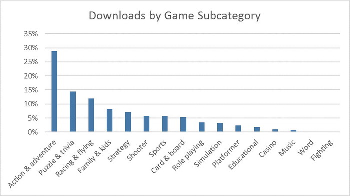 Windows StoreでのアプリDLはゲーム系が多数を占める―アクションアドベンチャー系が人気