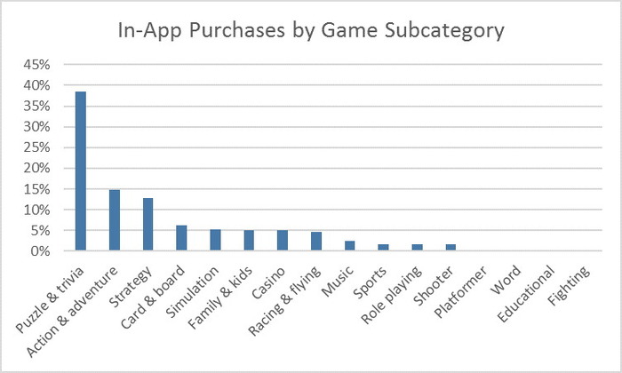 Windows StoreでのアプリDLはゲーム系が多数を占める―アクションアドベンチャー系が人気