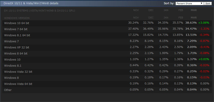 SteamにおけるWin 10 64bit率が約36%と利用OSトップに―Win 7 64bitは約32%へ降下