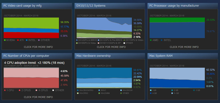 SteamにおけるWin 10 64bit率が約36%と利用OSトップに―Win 7 64bitは約32%へ降下