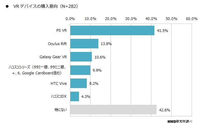 「VRに関する意識調査」認知度は45.4％で、購入・予約者は3.7％に―MMDLabo調べ