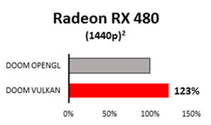 Vulkan対応版『DOOM』PC版が配信中―RX 480で20%増しのパフォーマンス発揮