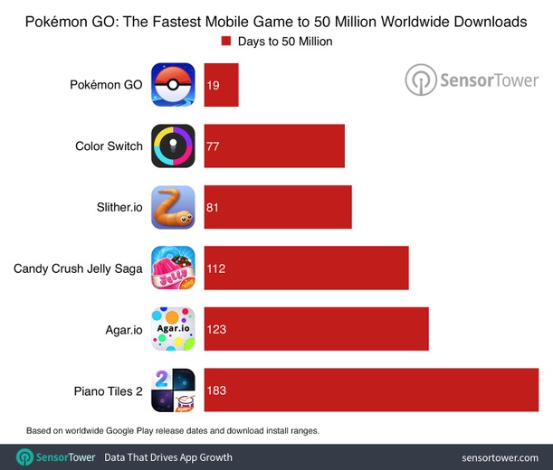 『Pokemon GO』全世界7,500万DL達成、モバイルゲーム史に残る記録に