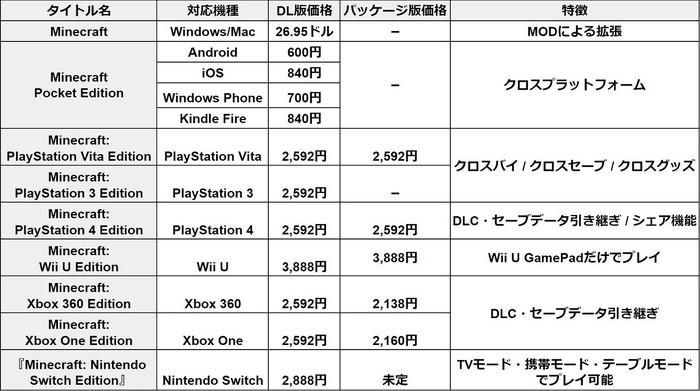 どれで遊ぼう『マインクラフト』―各機種の違いや基本情報をガイド！