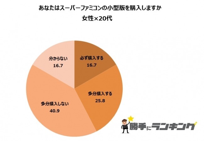 ミニスーパーファミコンを最も欲しい層は「20代女性」―アンケートで明らかに