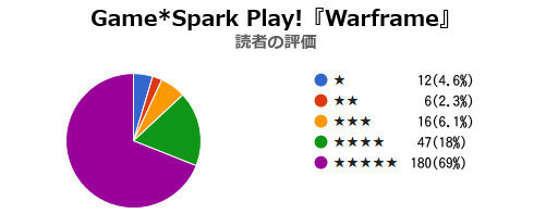 【Game*Spark Play!】第1回:『Warframe』結果発表―読者の評価は？