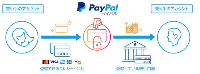 「PayPal」を使ってオシャレになろうとしたらいつのまにかあの有名キャラ（？）になっていた【特集】