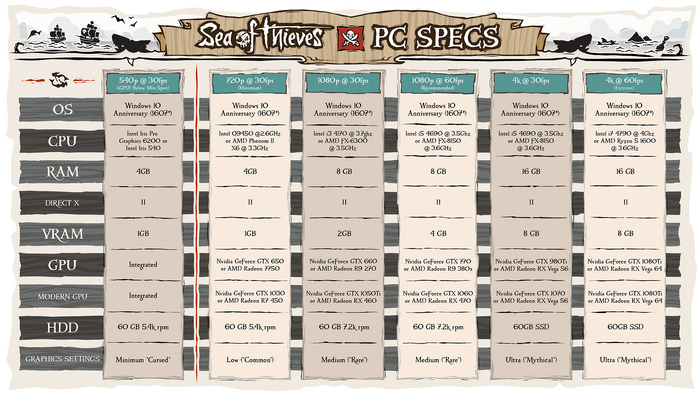 海洋アクション『Sea of Thieves』PC版要求スペック情報発表！