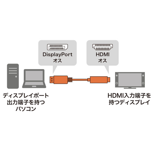 サンワサプライからDisplayPortからVGAとHDMI2種への変換ケーブルが発売