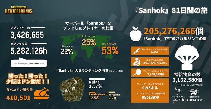 『PUBG』新マップ「Sanhok」がリリース！ 81日間のテストの記録も公開
