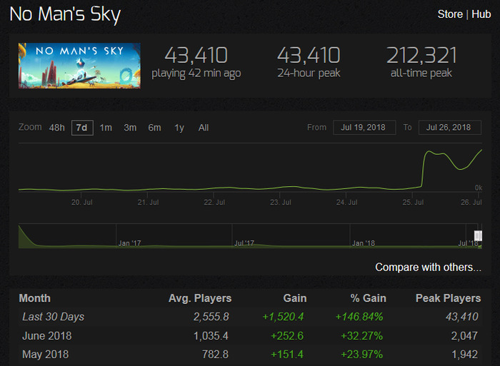 Steam版『No Man's Sky』同接プレイヤー数が「NEXT」アップデート後、約10倍に！