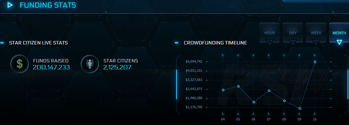 SFMMO『Star Citizen』のクラウド調達額が2億ドル突破！―日本時間11月24日から無料プレイも