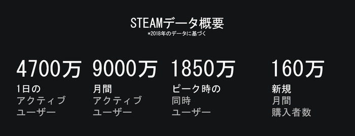 Steamが2018年の各種統計を公開、ピーク時の同時ユーザー数は1,850万に―今後の変更点も