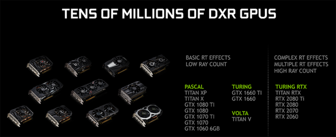 NVIDIA、Pascal世代GeForce GPUのリアルタイムレイトレーシングに対応する425.31WHQLドライバー配信
