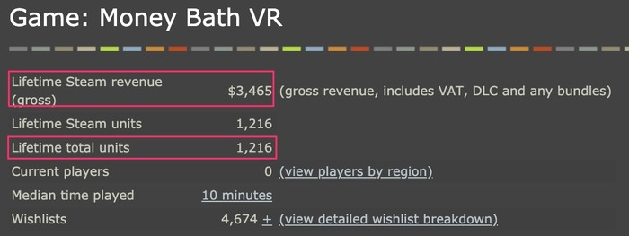 VRアプリ『札束風呂VR』のインディー開発者がSteam販売データ公開―セールなどに関する興味深い内容も