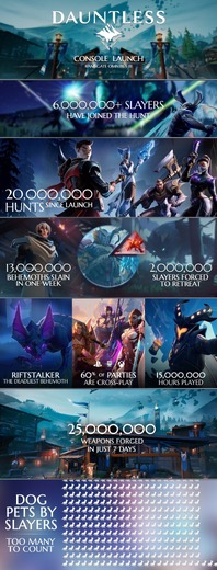 勢い止まらぬ『Dauntless』600万人がプレイ―ローンチから1週間、インフォグラフィック公開