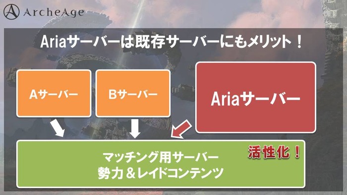 『ArcheAge』に新規向けサーバー「Aria」実装―その狙いと既存プレイヤーへのメリットを訊く