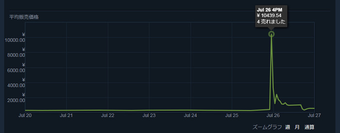『Team Fortress 2』ルートボックスのバグで激レアアイテムの出現率がほぼ100％に