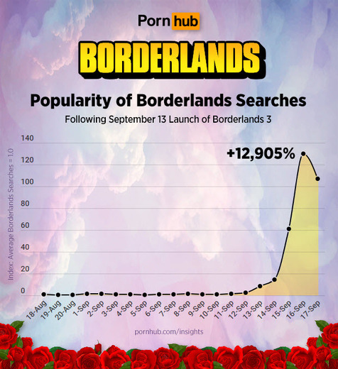 『ボーダーランズ3』発売後、アダルトサイトでの検索数が約13,000％の急上昇ー僅か5日で100万回以上の検索が…