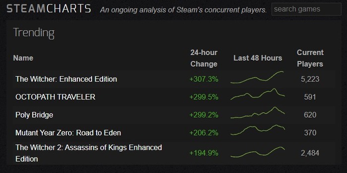 ドラマ効果強し！ Steam版『ウィッチャー3』プレイヤーが急増、同時接続者数48,000人を突破