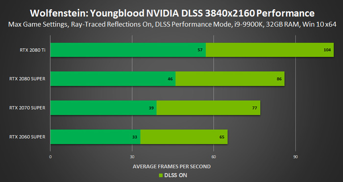 PC版『Wolfenstein: Youngblood』が近日中にレイトレーシング対応へ―DLSSでのパフォーマンス向上も