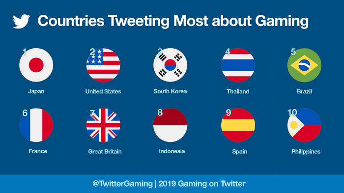 Twitter、2019年に最も「ゲーム」の話題をしたのは日本人!―世界最大の話題は『FGO』、『Identity V』日本語版もランクイン