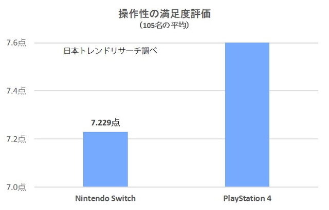 スイッチ/PS4両使用者が対象の満足度リサーチを実施！ソフトラインナップ・画質などを、105名が10点満点形式で評価