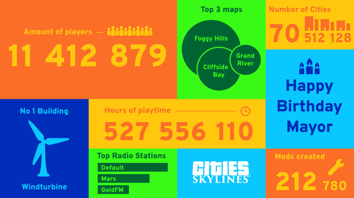 王道都市構築シム『シティーズ：スカイライン』5周年を祝い統計データが公開―DLC無料配布の予告も