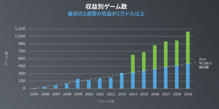 Steamで成功を収めた新作ゲームの数が過去数年で継続的に増加していることが明らかに